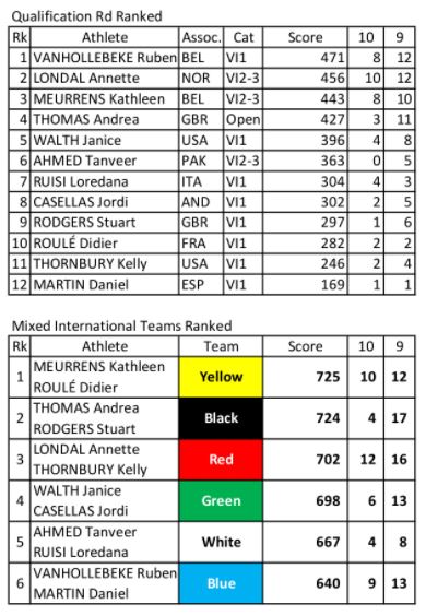 classifica della gara mixed team internazionale di Andorra per gli atleti Visually Impaired